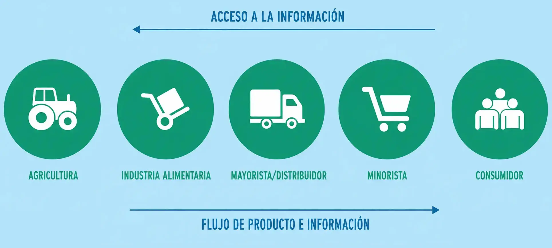 importancia-control-de-trazabilidad-cadena-suministro Infografía del flujo de producto e información desde la agricultura e industria alimentaria hasta el consumidor, explicando el control de trazabilidad
